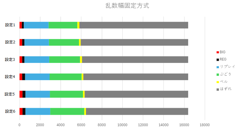 <従来のパチスロ機の抽選(分母は不変、設定に応じて当選乱数を調整する)>